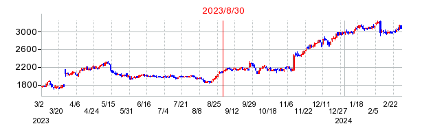 2023年8月30日 17:13前後のの株価チャート